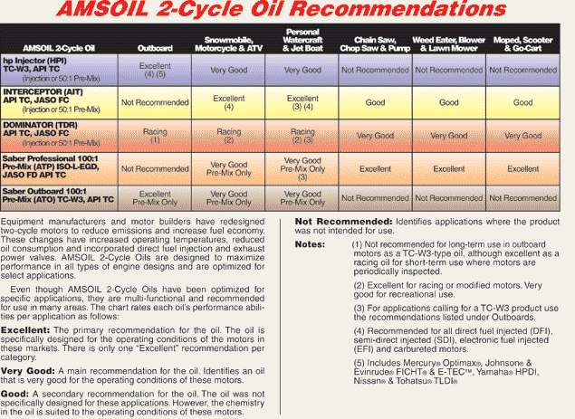 AMSOIL Synthetic 2-stroke Oil Recommendations