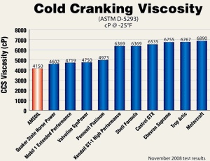 The Cold Crank Simulator Test determines the apparent viscosity of lubricants at low temperatures and high shear rates