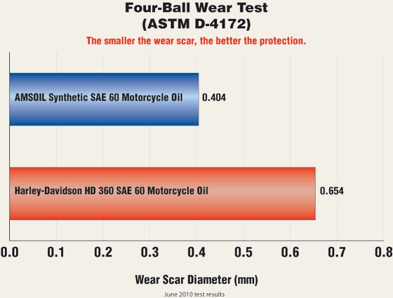 AMSOIL MCS 4-ball wear test