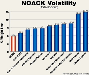 The NOACK Volatility Test determines the evaporation loss of lubricants in high temperature service