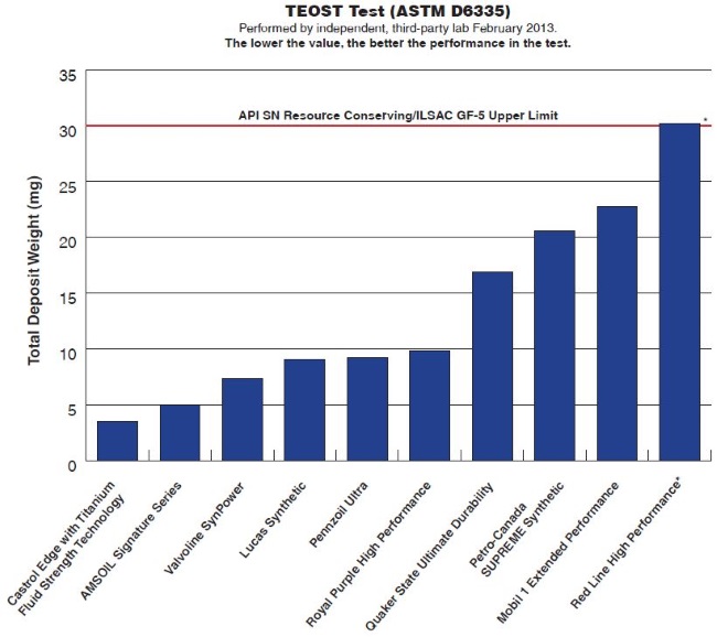 motor oil test