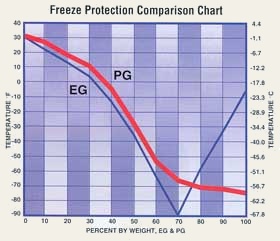 AMSOIL Antifreeze and Engine Coolant vs. propylene glycol