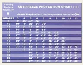 AMSOIL Antifreeze and Engine Coolant protection chart