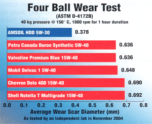 AMSOIL HDD Four Ball Wear Test (ASTM D-4172B)