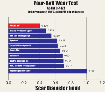 Synthetic 10W-30 Motorcycle Oil (MCT) - 4-ball Wear Test