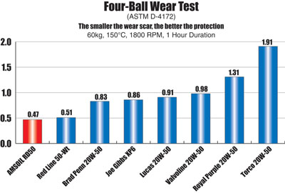 AMSOIL Dominator Racong Oil 15W-50 4-ball Wear Test