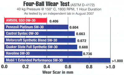 Four Ball Wear Test - AMSOIL 0W-30 Signature Series Synthetic Motor Oil
